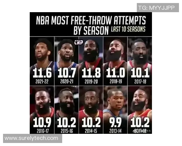 火箭大胜步行者，哈登狂砍50+继续领跑得分榜